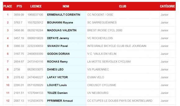 Classement FFC Juniors 2014